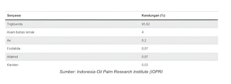 Kandungan senyawa pada CPO
Kandungan senyawa pada CPO